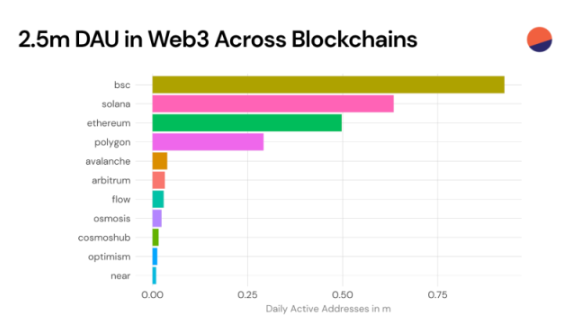 速览2022年Web3.0行业的真实现状