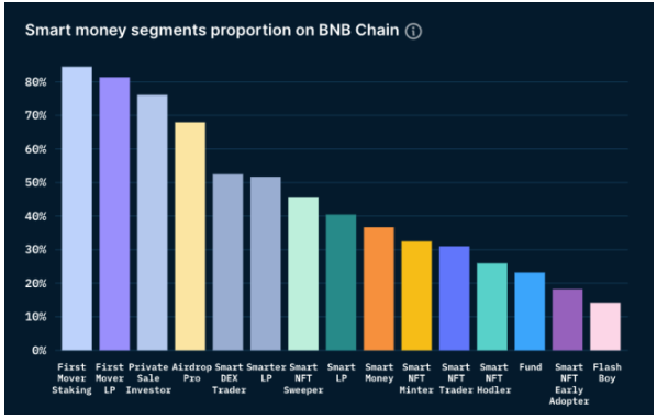 Nansen：数据概览BNB Chain二季度关键进展