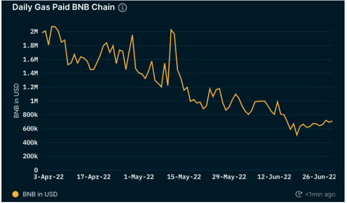 Nansen：数据概览BNB Chain二季度关键进展
