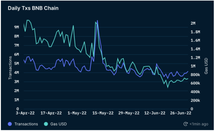 Nansen：数据概览BNB Chain二季度关键进展