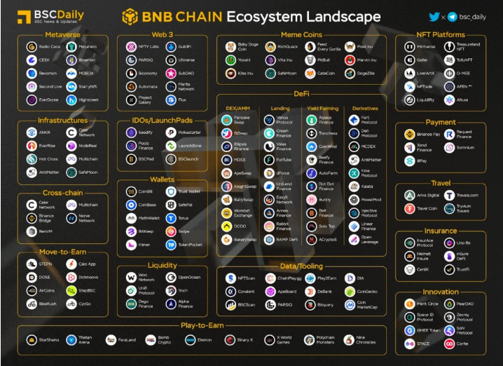 Nansen：数据概览BNB Chain二季度关键进展