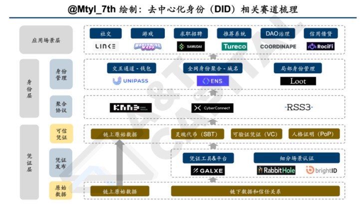 去中心化身份赛道全景解读与DID灵魂三问