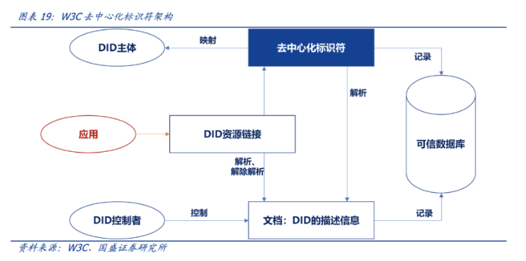 去中心化身份赛道全景解读与DID灵魂三问