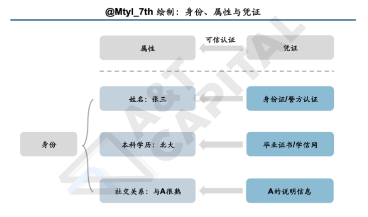 去中心化身份赛道全景解读与DID灵魂三问