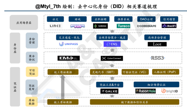 去中心化身份赛道全景解读与DID灵魂三问