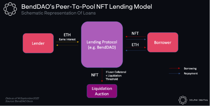 NFTFi指南：为NFT开辟多样化金融世界