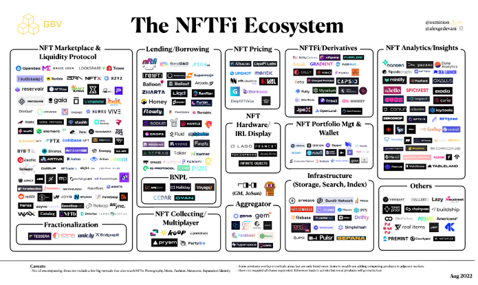 NFTFi指南：为NFT开辟多样化金融世界