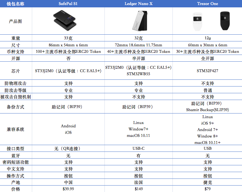 千亿平台赛道：Web3.0 加密钱包