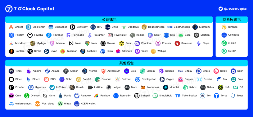 千亿平台赛道：Web3.0 加密钱包