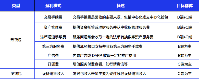 千亿平台赛道：Web3.0 加密钱包