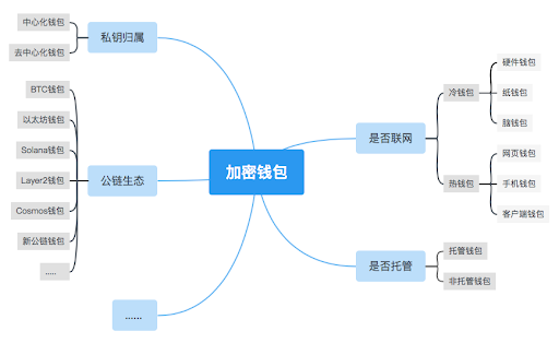 千亿平台赛道：Web3.0 加密钱包