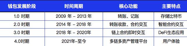 千亿平台赛道：Web3.0 加密钱包