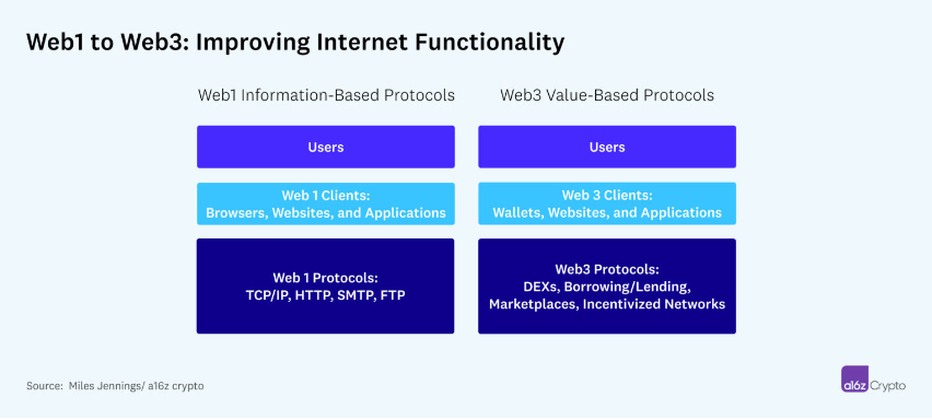a16z：需要监管的应是Web3应用，而非协议