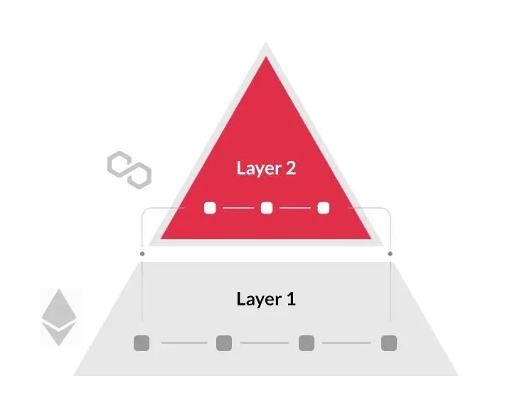 Layer3会是以太坊的新方向吗？