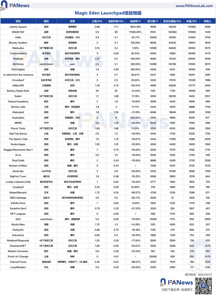 NFT 交易市场 Magic Eden Launchpad 运营现状与创新项目一览