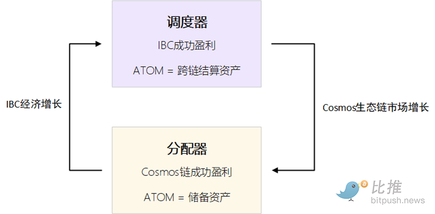 Cosmos 2.0白皮书全文：可扩展性、ATOM、经济引擎与治理