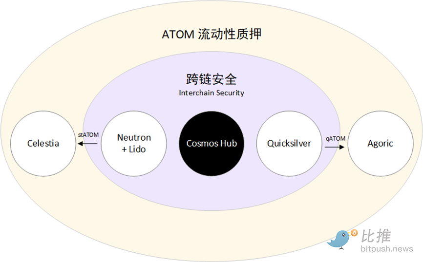 Cosmos 2.0白皮书全文：可扩展性、ATOM、经济引擎与治理