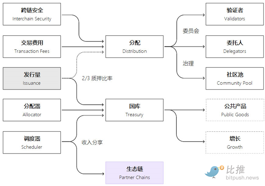 Cosmos 2.0白皮书全文：可扩展性、ATOM、经济引擎与治理