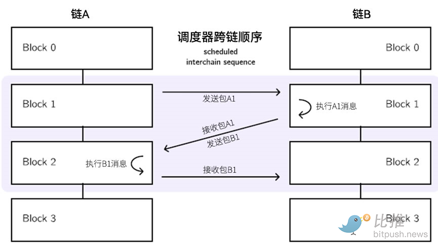 Cosmos 2.0白皮书全文：可扩展性、ATOM、经济引擎与治理