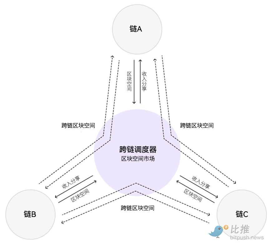 Cosmos 2.0白皮书全文：可扩展性、ATOM、经济引擎与治理