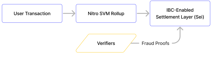 了解Nitro：第一个部署在Cosmos上的Solana VM Rollup