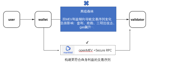 读懂MEV赛道中间件解决方案Manifold Finance，如何为用户夺回MEV价值