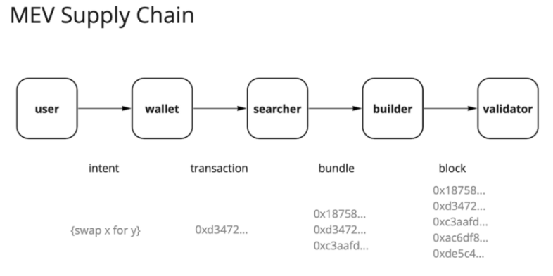 读懂MEV赛道中间件解决方案Manifold Finance，如何为用户夺回MEV价值