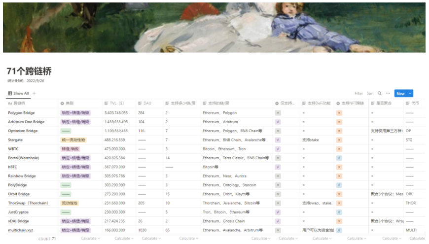 70+ 跨链桥全览:链间资产数据流动是必然趋势