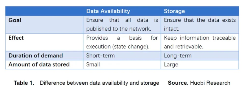 数据可用性层（DA）如何塑造区块链的未来