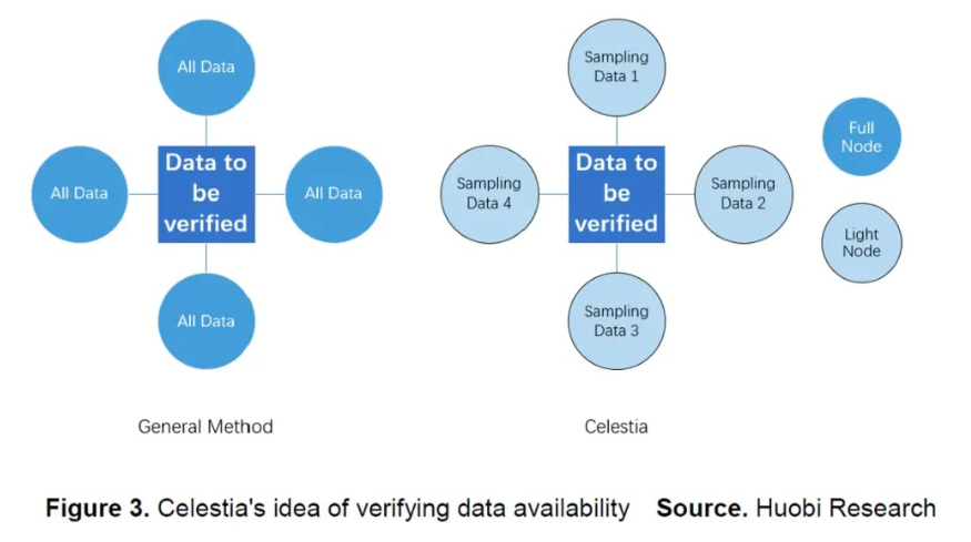 数据可用性层（DA）如何塑造区块链的未来