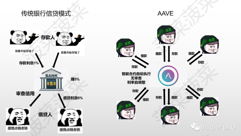 一文读懂 “去中心化银行”AAVE