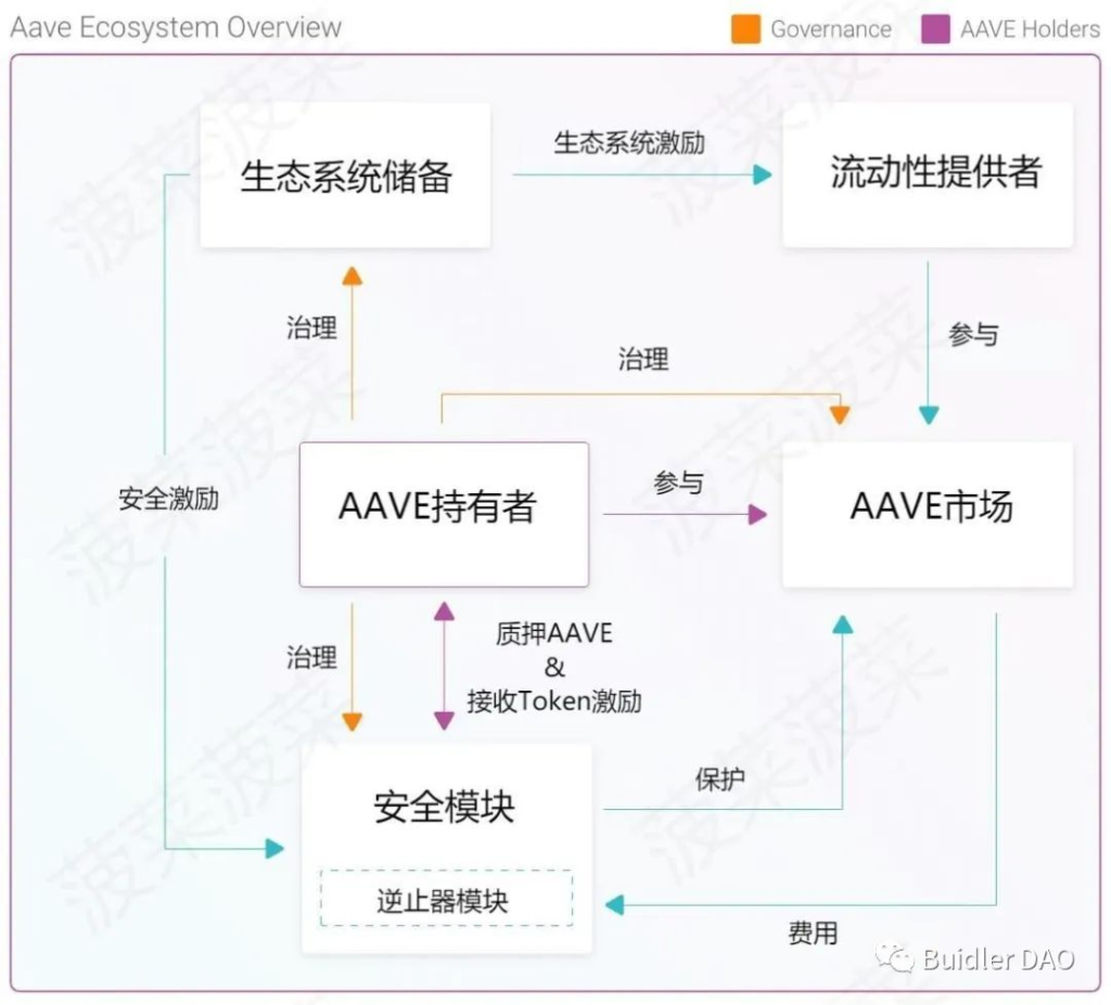 一文读懂 “去中心化银行”AAVE