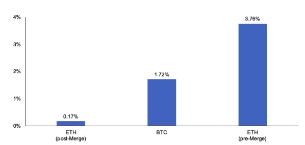 GSR九月研报:以太坊合并完成,Cardano、Algorand等公链集中升级