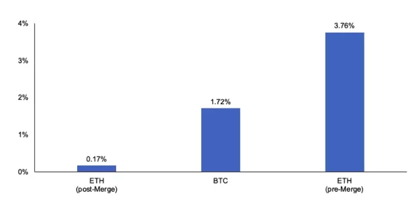 GSR九月研报：以太坊合并完成，Cardano、Algorand等公链集中升级