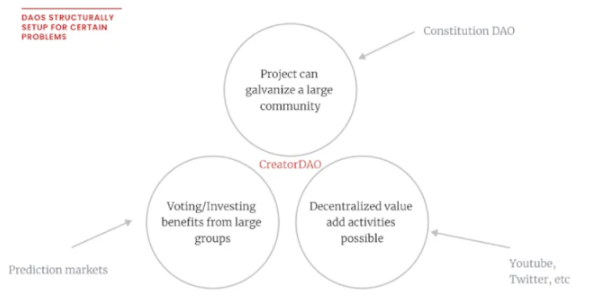 CreatorDAO：融资 2000 万美元的创作者社区