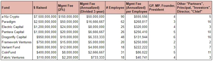 以9家加密VC为例，如何对基金进行尽调？