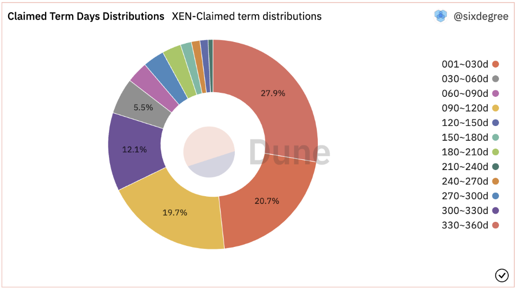 XEN社会实验的魅力：以Gas为成本，用时间作矿机