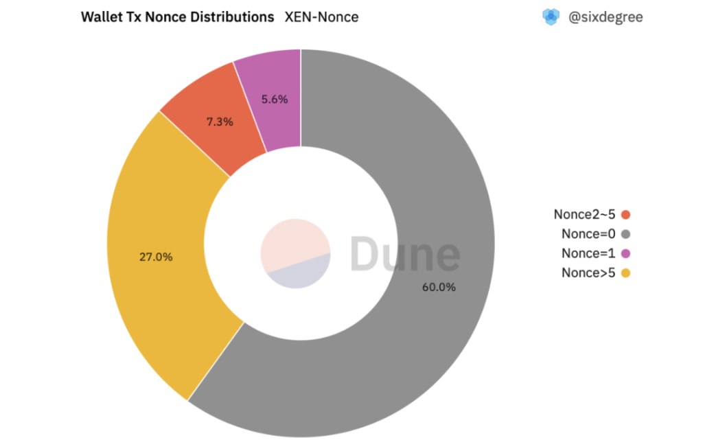 XEN社会实验的魅力：以Gas为成本，用时间作矿机