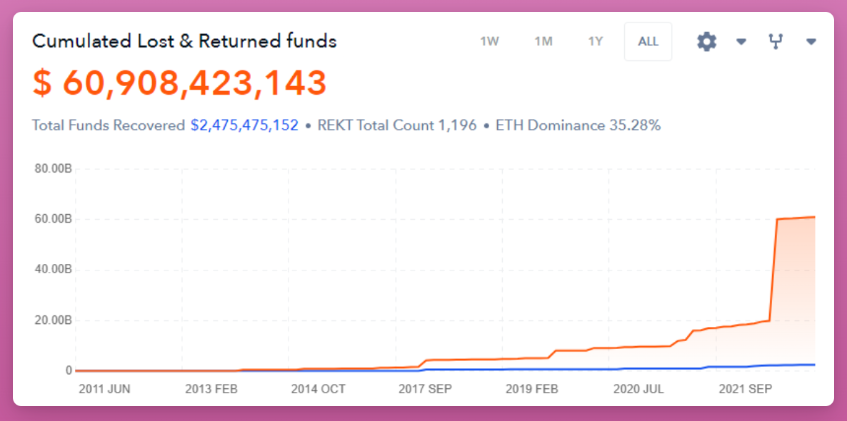 15个指标概述2022年DeFi现状