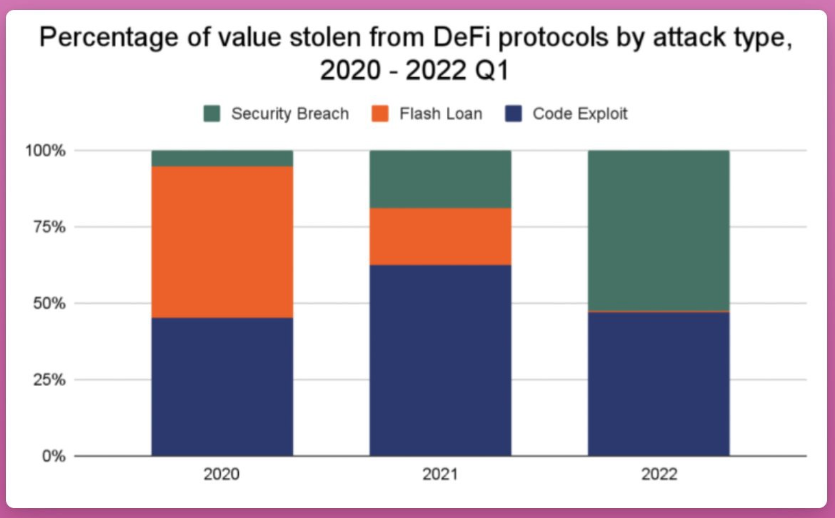 15个指标概述2022年DeFi现状