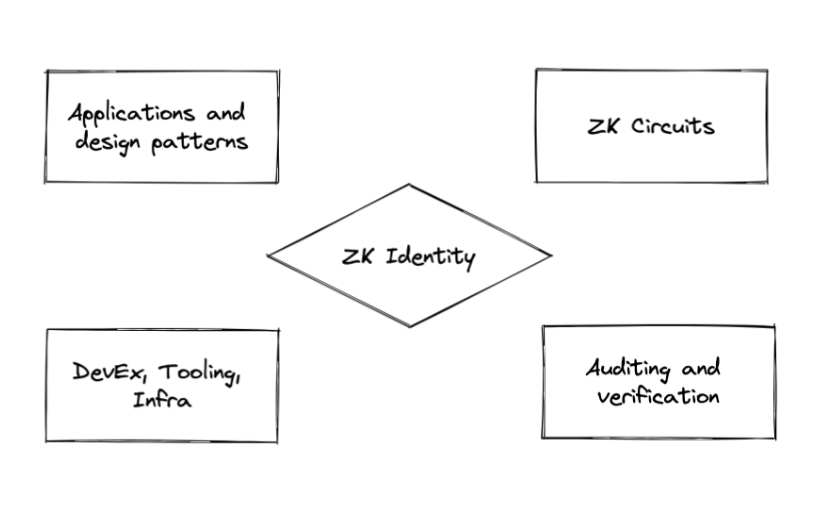 ZK 身份 : 为什么需要及怎样做到？