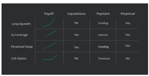 简析 DeFi 策略发明家Opyn产品机制与优劣势