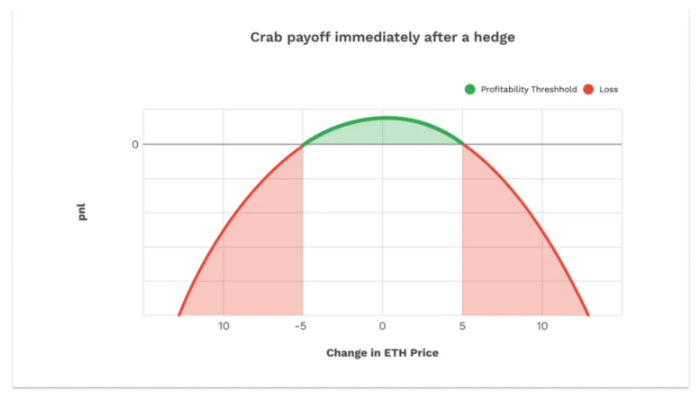 简析 DeFi 策略发明家Opyn产品机制与优劣势