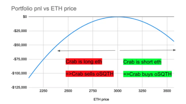 简析 DeFi 策略发明家Opyn产品机制与优劣势