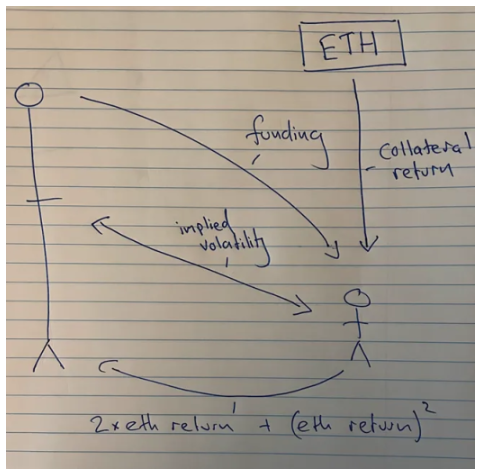 简析 DeFi 策略发明家Opyn产品机制与优劣势