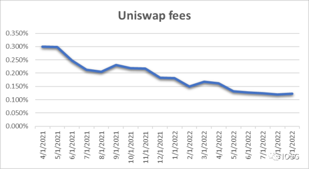 Uniswap治理代币估值模型的最优解构