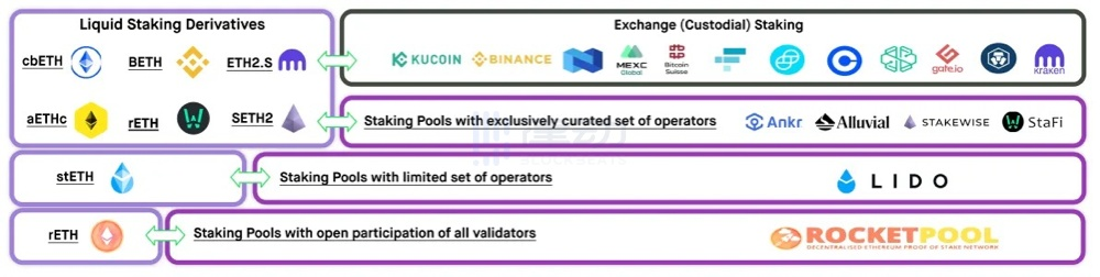 详解以太坊质押生态有哪些重要参与者