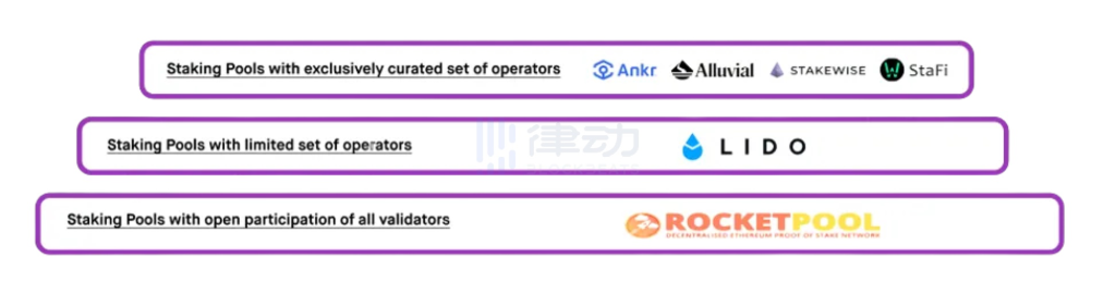 详解以太坊质押生态有哪些重要参与者