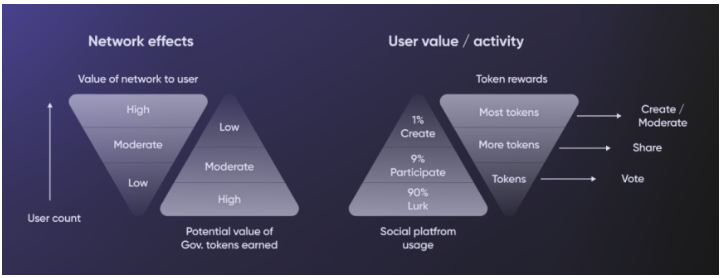 Phaver：我们如何为Web3社交平台设计产品模型