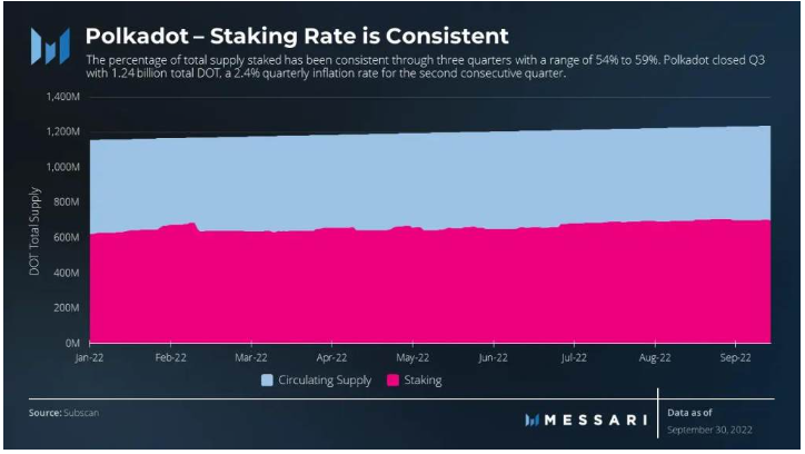 Messsari：波卡三季度关键数据解读